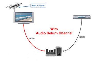 Immunitet Åbent tale Everything You Need to Know About ARC (Audio Return Channel) -  HomeTheaterReview