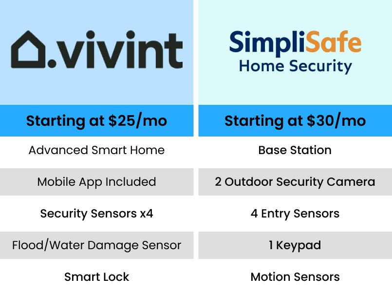 Vivint vs SimpliSafe Main Features Comparison